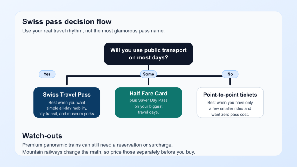 Swiss pass decision flow graphic for a swiss train travel pass guide.